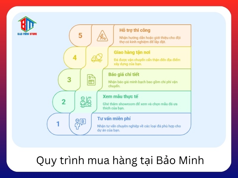 Quy trinh mua hang tai Bao Minh Stone